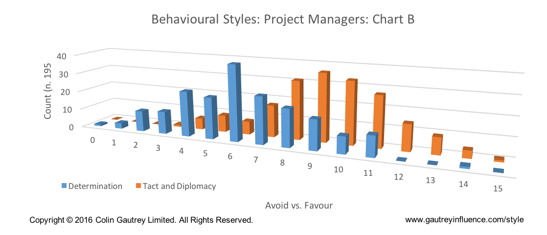 Influencing Styles of Project Managers